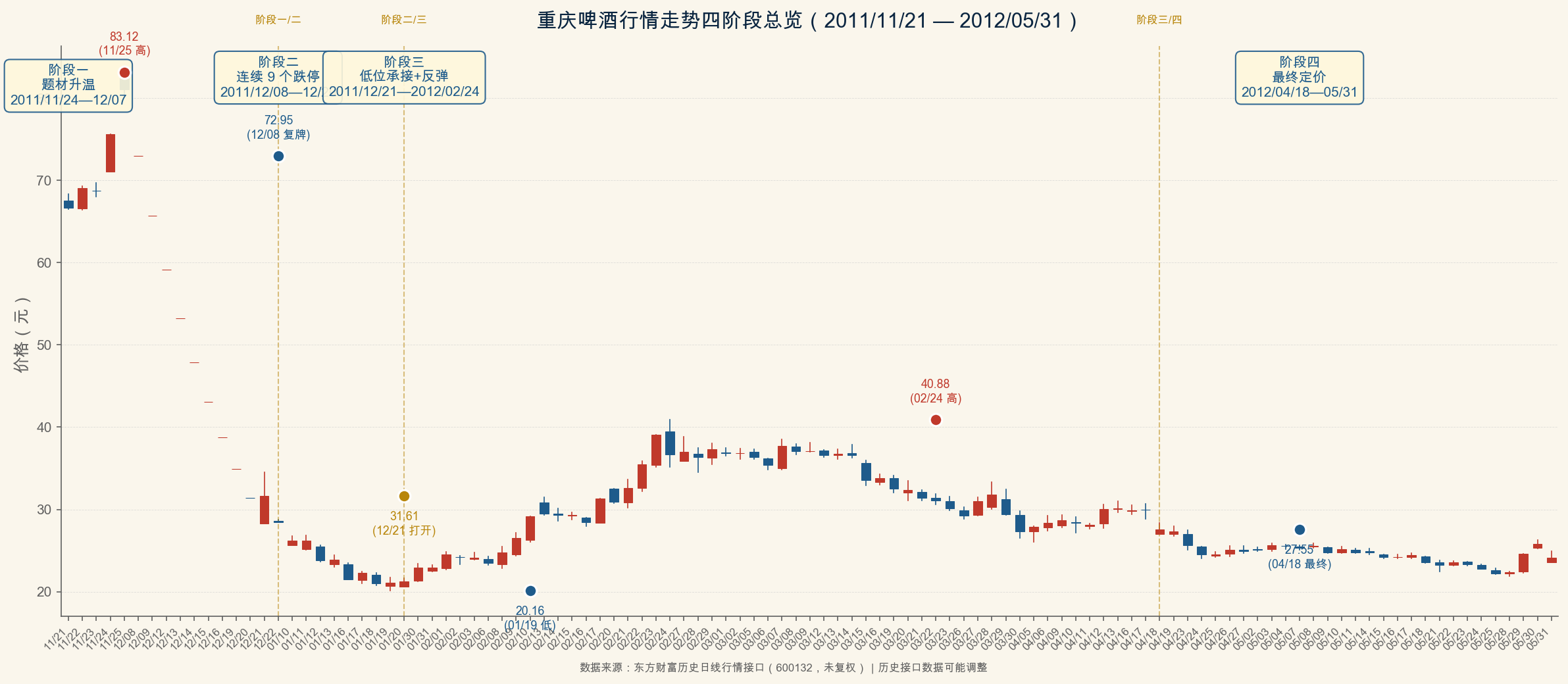 重庆啤酒行情走势四阶段总览（2011/11/21—2012/05/31）