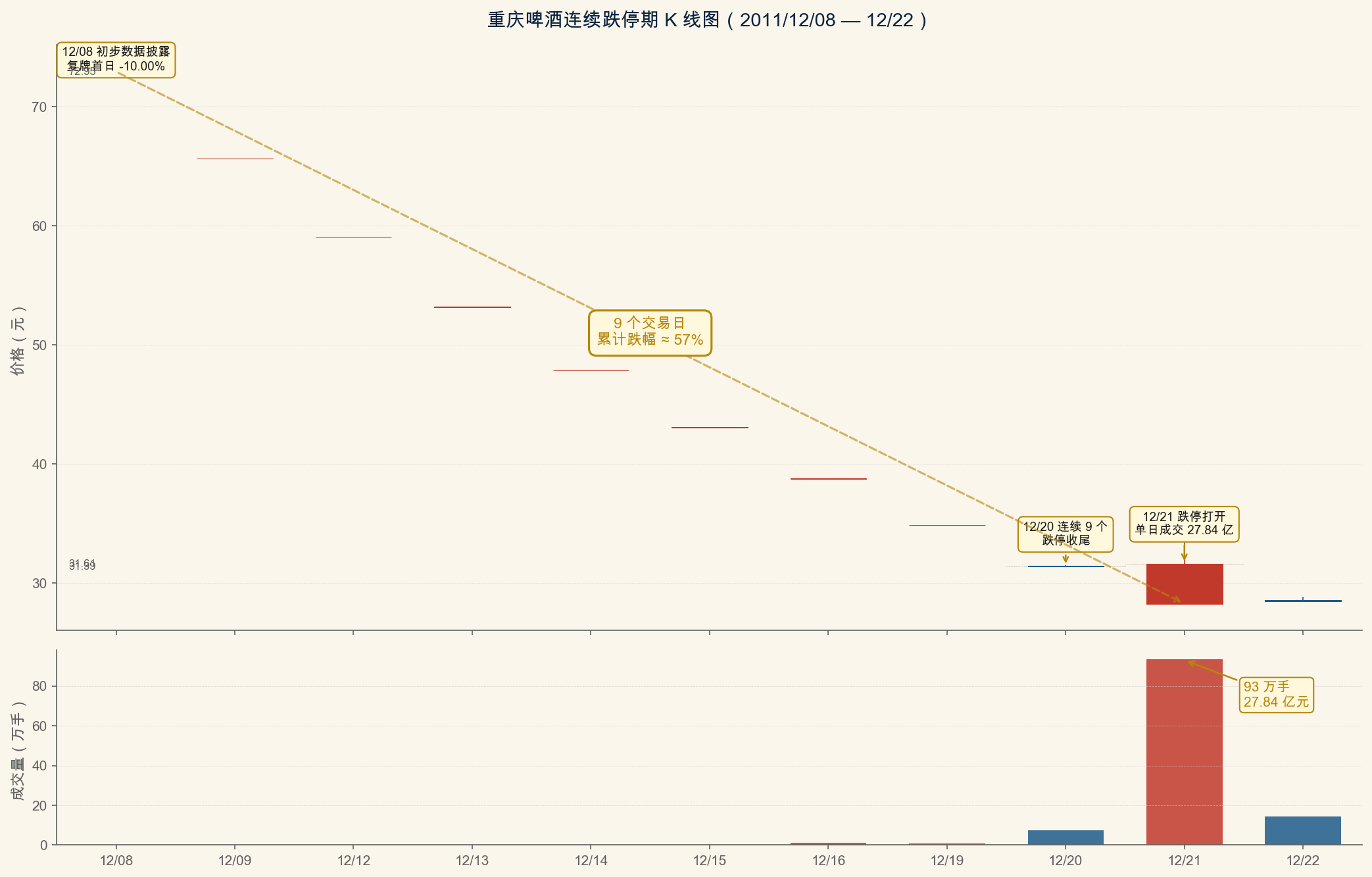 重庆啤酒连续跌停期K线与成交量组合图